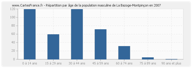 Répartition par âge de la population masculine de La Bazoge-Montpinçon en 2007